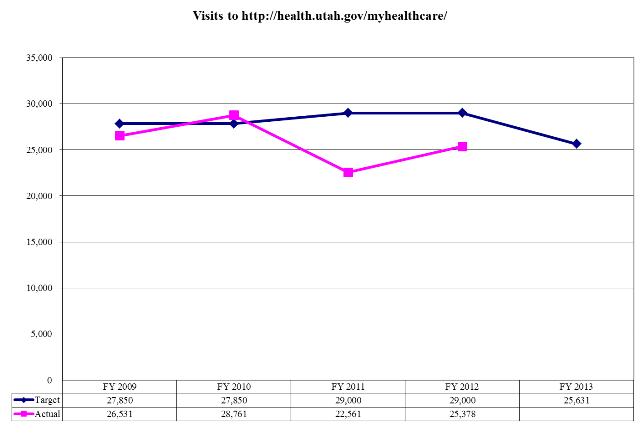 Number of Visits to MyHealthcare.com