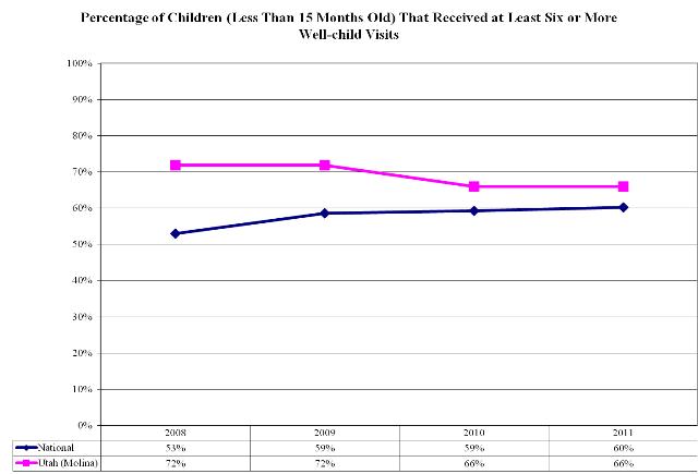 Percentage of Children (Less Than 15 Months Old) That Received at Least Six or More Well-child Visits