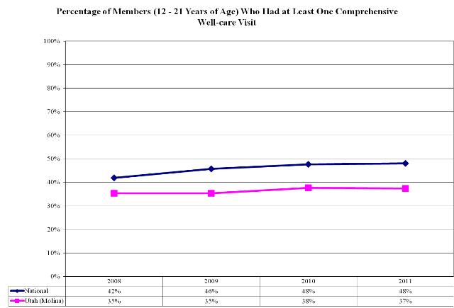 Percentage of Members (12 - 21 Years of Age) Who Had at Least One Comprehensive Well-care Visit