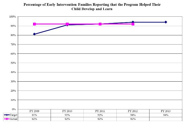 Percentage of Early Intervenion Families Reporting that the Program Helped Their Child Develop and Learn