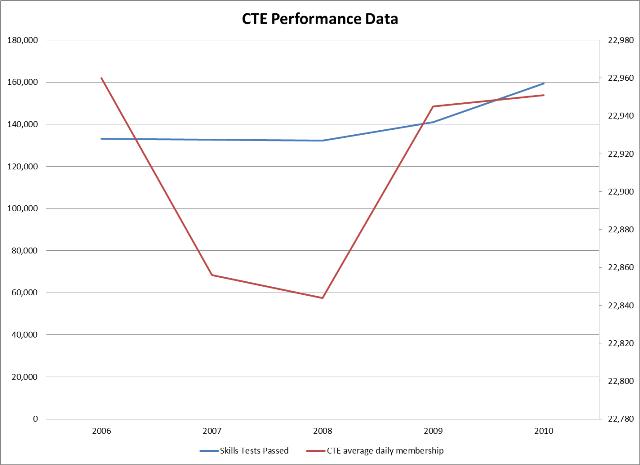 CTE