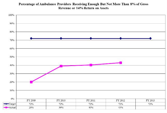 Percentage of Ambulance Providers Receiving Enough But Not More Than 8% of Gross Revenue or 14% Return on Assets