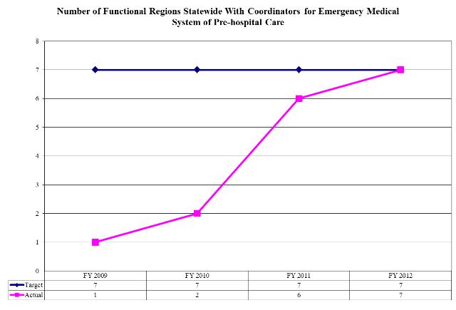 Number of Functional Regions Statewide With Coordinators for Emergency Medical System of Pre-hospital Care