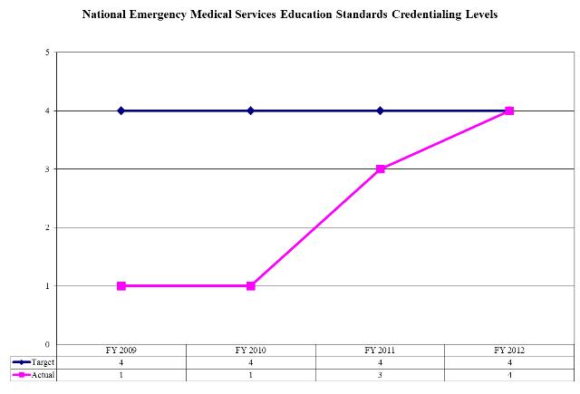 National Emergency Medical Services Education Standards Credentialing Levels