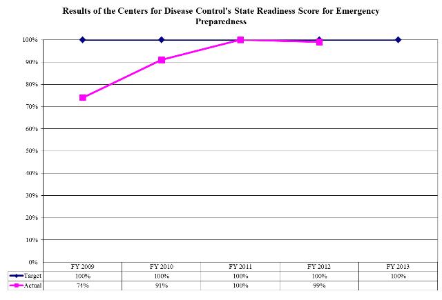 Results of the Centers for Disease Control's State Readiness Score for Emergency Preparedness