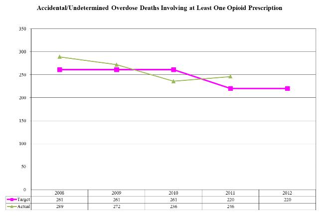 Accidental/Undetermined Overdose Deaths Due to Strictly Legal Drugs