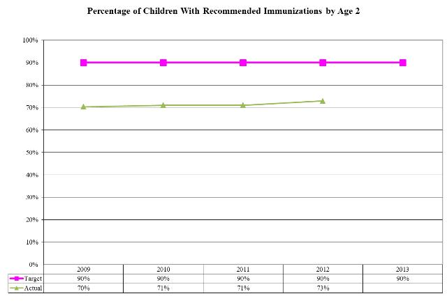 Percentage of Children With Recommended Immunizations by Age 2