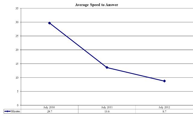 Average Speed to Answer