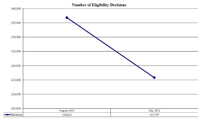 Number of Eligibility Decisions