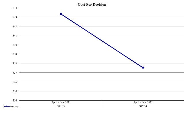 Cost Per Decision