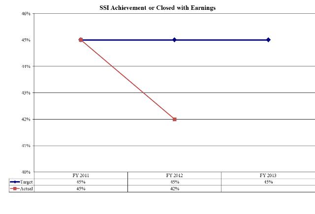 Unearned and/or Earned Income at Closure as Compared to All Closures