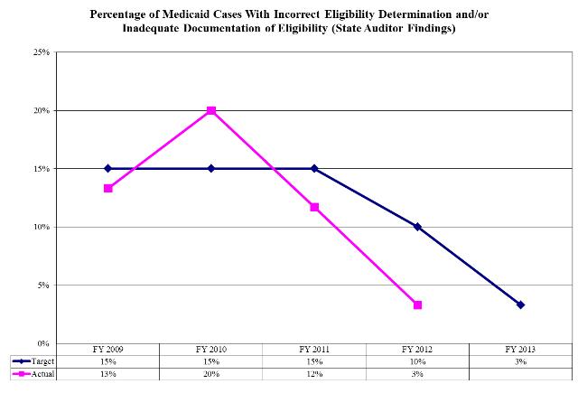 Percentage of Medicaid cases with incorrect eligibility determination and/or inadequate documentation of eligibility (State Auditor findings)