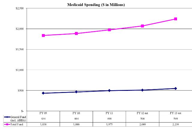 Medicaid Spending ($ in Millions)