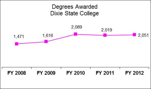 Dixie State College Education and General