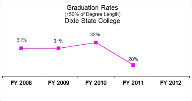 Dixie State College Education and General