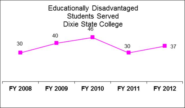 Dixie State College Educationally Disadvantaged Students Served