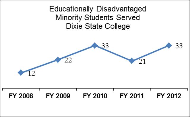 Dixie State College Educationally Disadvantaged Minority Students Served