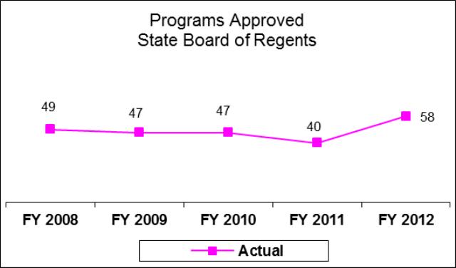 State Board of Regents Administration