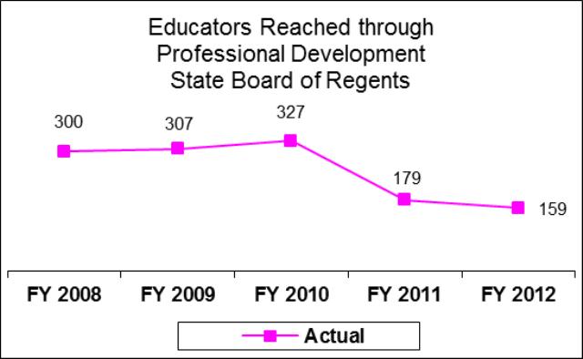 State Board of Regents Administration