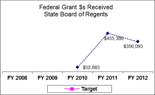 State Board of Regents Administration