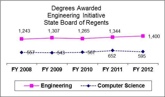 State Board of Regents Economic Development