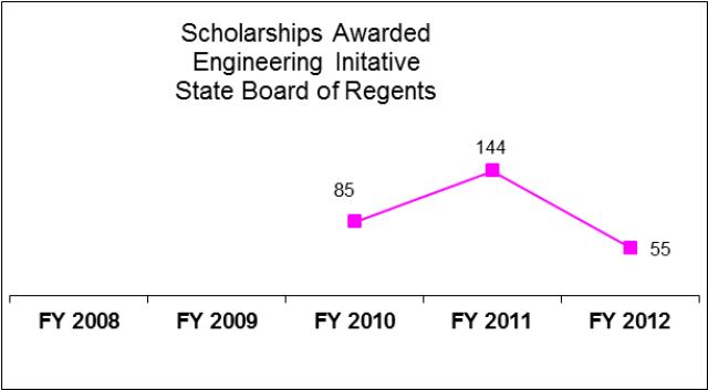 State Board of Regents Economic Development