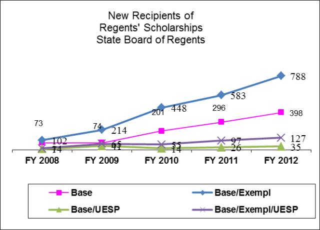 State Board of Regents Student Financial Aid