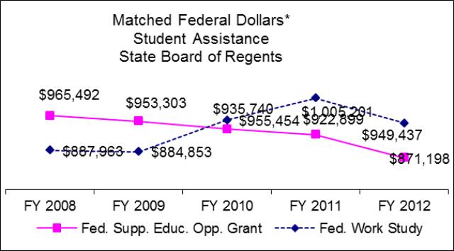 State Board of Regents Student Financial Aid