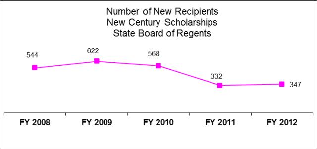 State Board of Regents Student Financial Aid