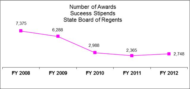 State Board of Regents Student Financial Aid