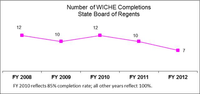 State Board of Regents Student Financial Aid