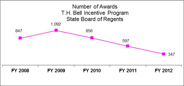 State Board of Regents Student Financial Aid