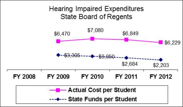 State Board of Regents Student Support