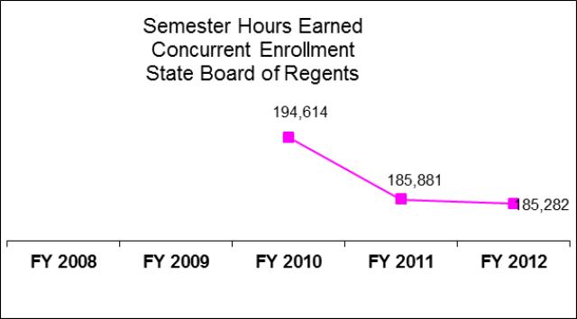 State Board of Regents Student Support