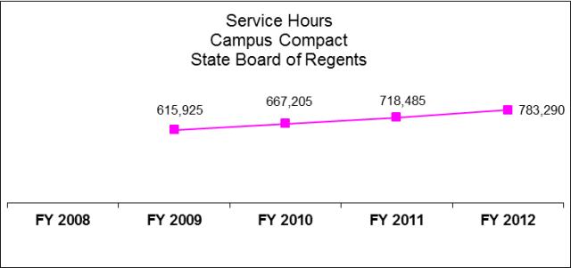 State Board of Regents Student Support