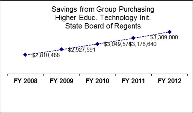 State Board of Regents Higher Education Technology Initiative