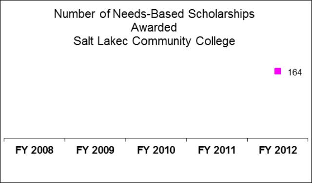 Salt Lake Community College Educationally Disadvantaged