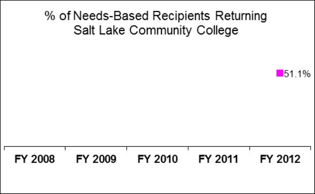 Salt Lake Community College Educationally Disadvantaged