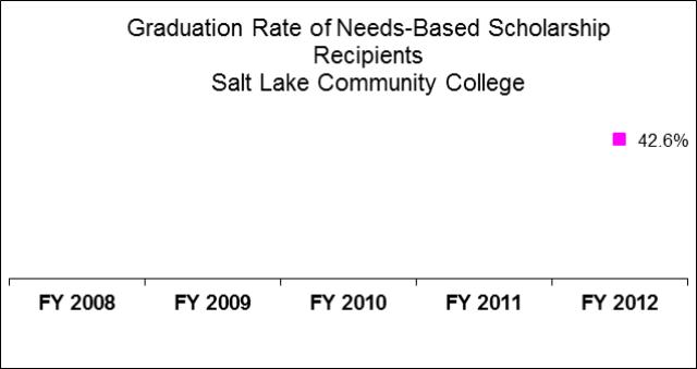 Salt Lake Community College Educationally Disadvantaged