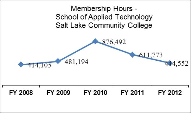 Salt Lake Community College School of Applied Technology