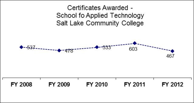 Salt Lake Community College School of Applied Technology