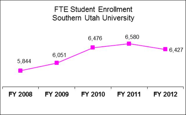 Southern Utah University Education and General