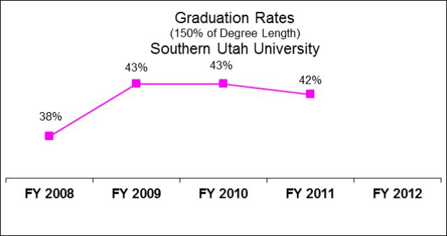 Southern Utah University Education and General