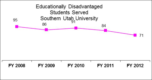 Southern Utah University Educationally Disadvantaged