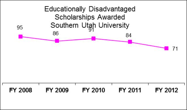 Southern Utah University Educationally Disadvantaged