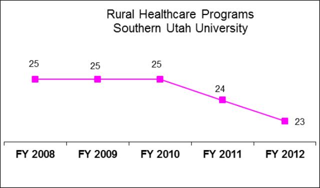 Southern Utah University Rural Development