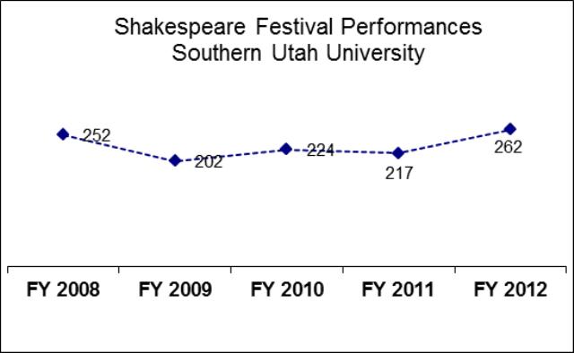 Southern Utah University Shakespeare Festival