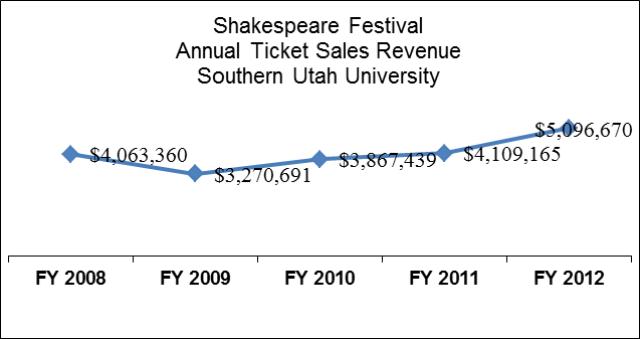 Southern Utah University Shakespeare Festival