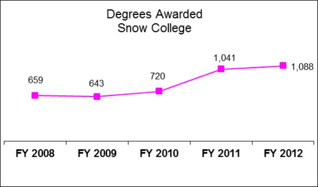 Snow College Education and General