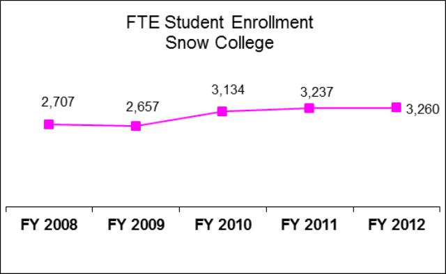 Snow College Education and General